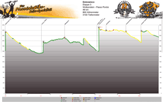 Höhenprofil Wolkenstein - Arabba (1602 m) Tag 3