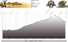 Höhenprofil Val di Sole - Madonna d´Campiglio  Tag 6