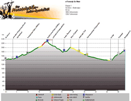 Höhenprofil St.Anton - Ischgl Tag 1