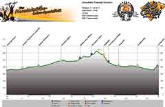 Höhenprofil Garmisch - Imst Tag 1