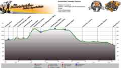 Höhenprofil Pfunds - Vinschgau (via Reschenpass) Tag 3