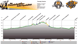 Höhenprofil Garmisch - Imst  Tag 1