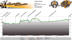 Höhenprofil Imst - Pfunds (via Landeck)  Tag 2
