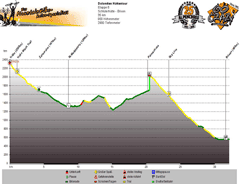 Höhenprofil Schlüterhütte - Brixen Tag 6