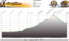 Höhenprofil Ried i.Zillertal - Pfitschertal Tag 1
