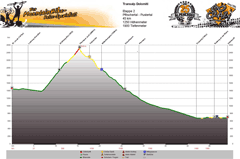 Höhenprofil Pfitschertal - Pustertal Tag 2