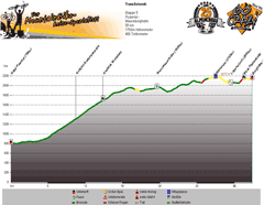 Höhenprofil Pustertal - Maurerberghütte Tag 3