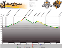 Höhenprofil GPS St.Anton - Ischgl (AU) Tag 1
