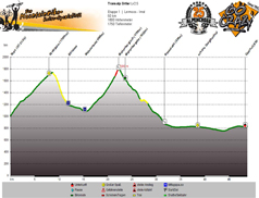 Höhenprofil Ehrwald - Imst Tag 1