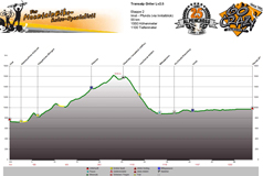 Höhenprofil Imst - Pfunds (via Pillerhöhe) Tag 2