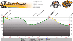 Höhenprofil St.Caterina - Peio Fonti Tag 5